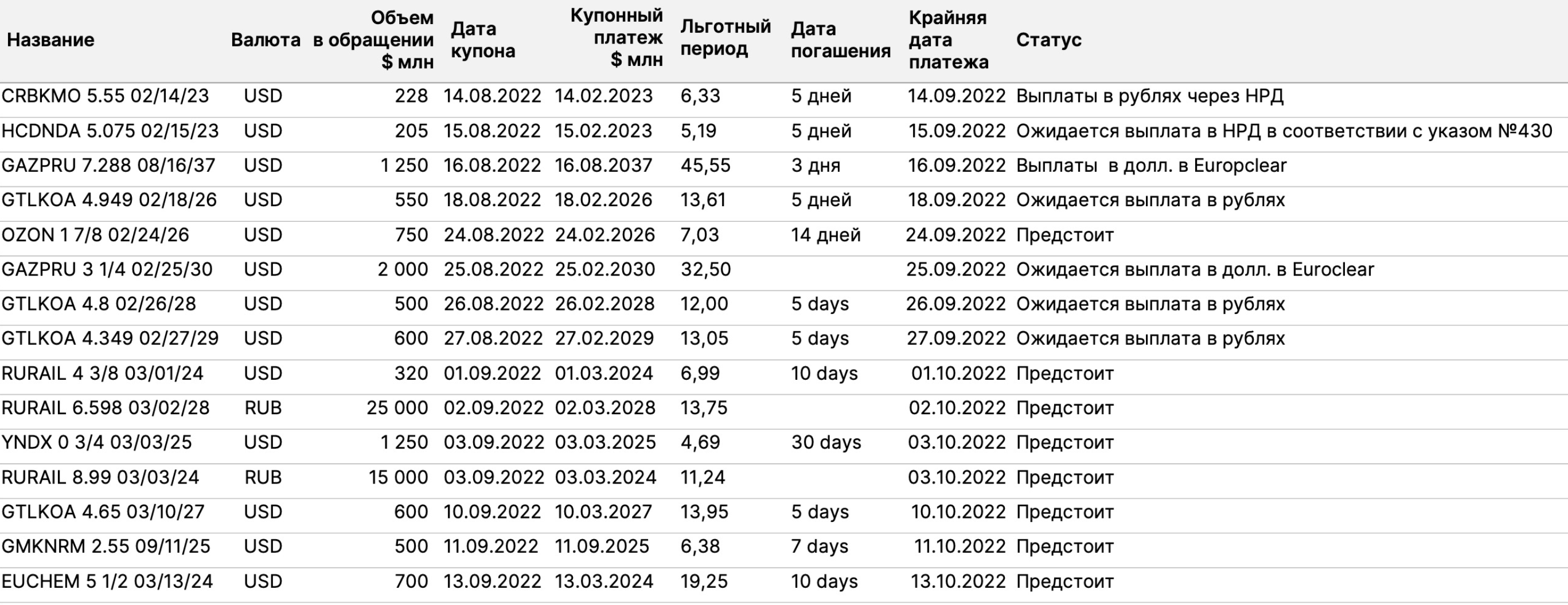 Таблица недавних и предстоящих выплат по российским еврооблигациям
